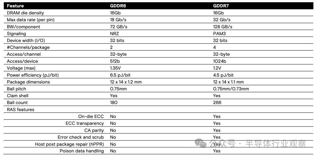 三星、美光和SK海力士均提供GDDR7內(nèi)存樣品！ GDDR 7大戰(zhàn)即將拉開序幕  第6張