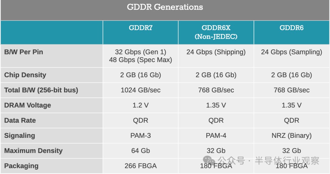 三星、美光和SK海力士均提供GDDR7內(nèi)存樣品！ GDDR 7大戰(zhàn)即將拉開序幕