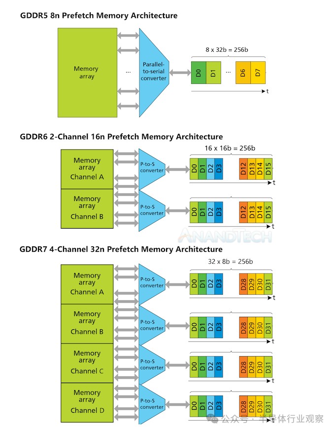 三星、美光和SK海力士均提供GDDR7內(nèi)存樣品！ GDDR 7大戰(zhàn)即將拉開序幕  第9張