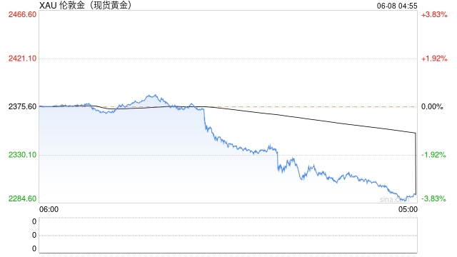 重磅數(shù)據(jù)發(fā)布，金價(jià)突然大跌！美聯(lián)儲(chǔ)降息又懸了？