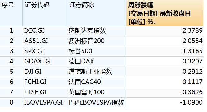 美股科技股六巨頭，市值暴增4萬億！  第1張