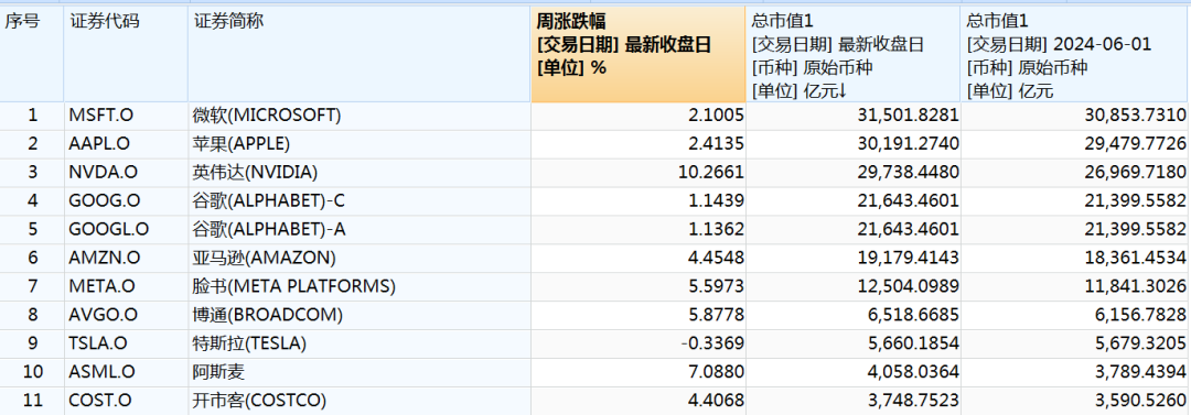 美股科技股六巨頭，市值暴增4萬億！  第2張