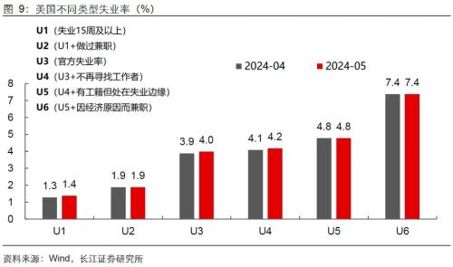 美國(guó)就業(yè)失業(yè)雙升，降息預(yù)期升還是降？  第2張