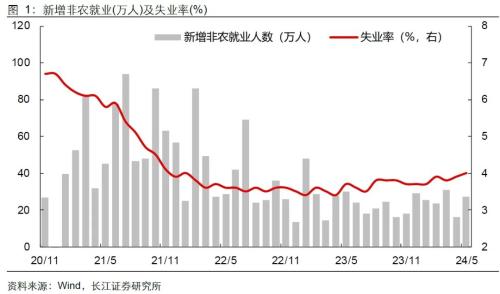 美國(guó)就業(yè)失業(yè)雙升，降息預(yù)期升還是降？