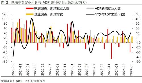 美國(guó)就業(yè)失業(yè)雙升，降息預(yù)期升還是降？  第4張