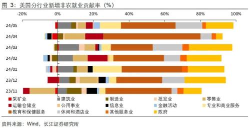 美國(guó)就業(yè)失業(yè)雙升，降息預(yù)期升還是降？  第5張