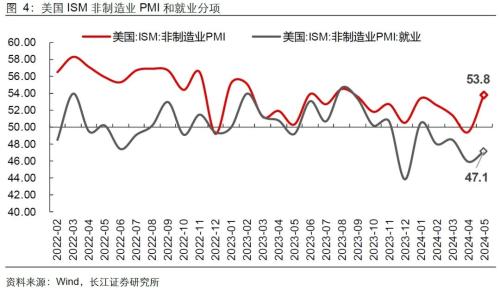 美國(guó)就業(yè)失業(yè)雙升，降息預(yù)期升還是降？  第6張