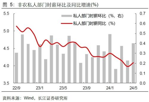 美國(guó)就業(yè)失業(yè)雙升，降息預(yù)期升還是降？