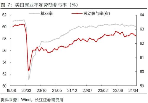 美國(guó)就業(yè)失業(yè)雙升，降息預(yù)期升還是降？  第9張