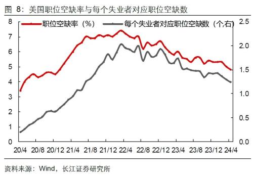 美國(guó)就業(yè)失業(yè)雙升，降息預(yù)期升還是降？  第10張