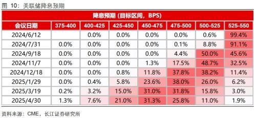 美國(guó)就業(yè)失業(yè)雙升，降息預(yù)期升還是降？  第12張