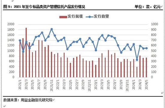 單月備案467只！資金入場(chǎng)埋伏！5月份私募基金管理人共備案467只私募證券產(chǎn)品，信托資金也以穩(wěn)健的步伐入市