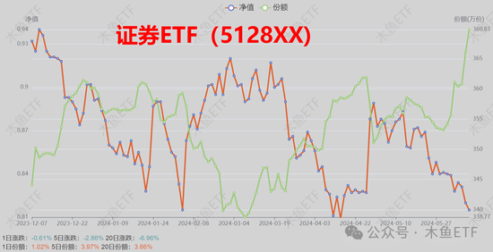 逆周期關(guān)注！四類ETF被中長線資金逆勢加倉！  第4張