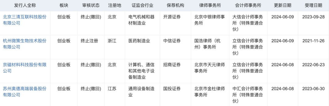 嚴把準入關(guān)！端午假期，5家公司IPO告終  第1張