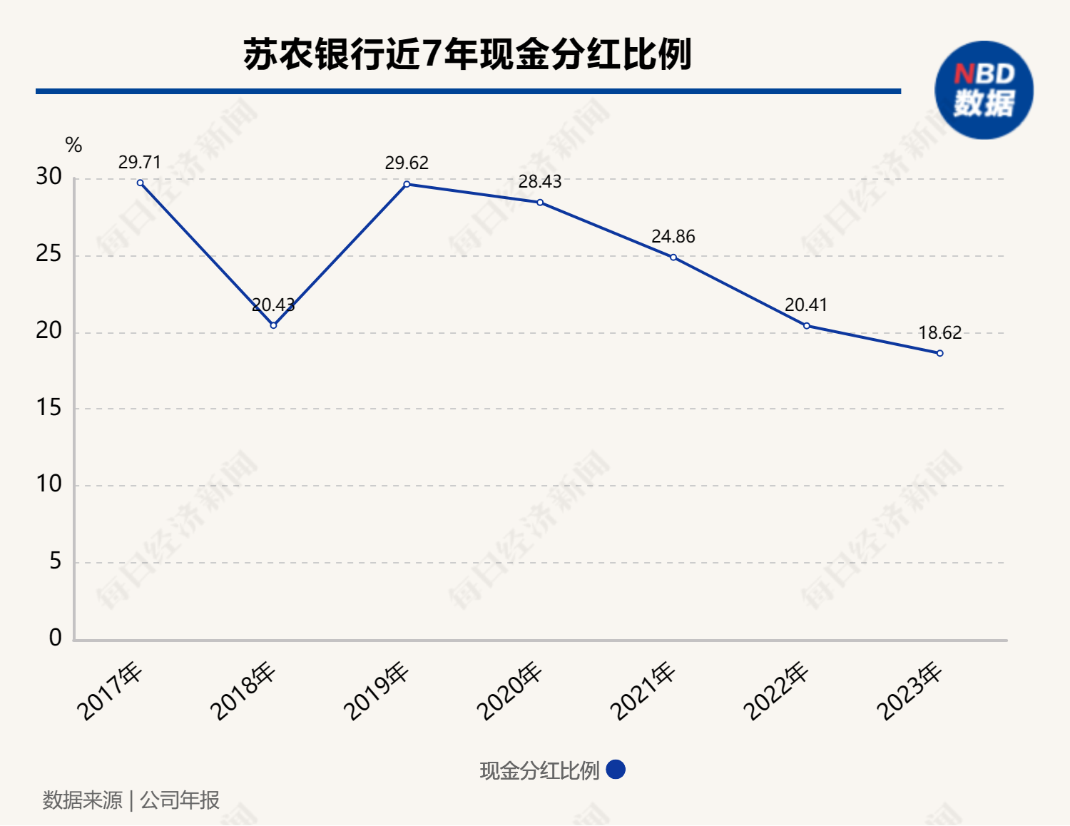 現(xiàn)金分紅率七年來最低，資本充足率連續(xù)五年下滑 蘇農(nóng)銀行稱未分配利潤將用于充實(shí)資本水平