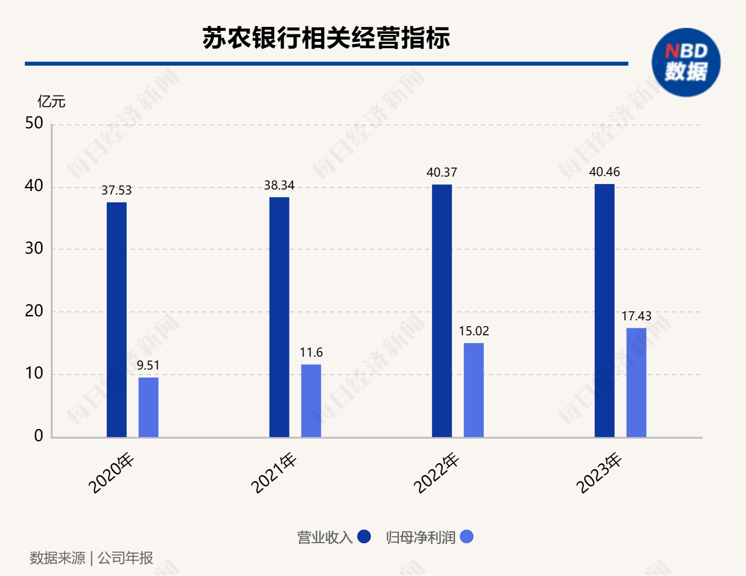 現(xiàn)金分紅率七年來最低，資本充足率連續(xù)五年下滑 蘇農(nóng)銀行稱未分配利潤將用于充實(shí)資本水平