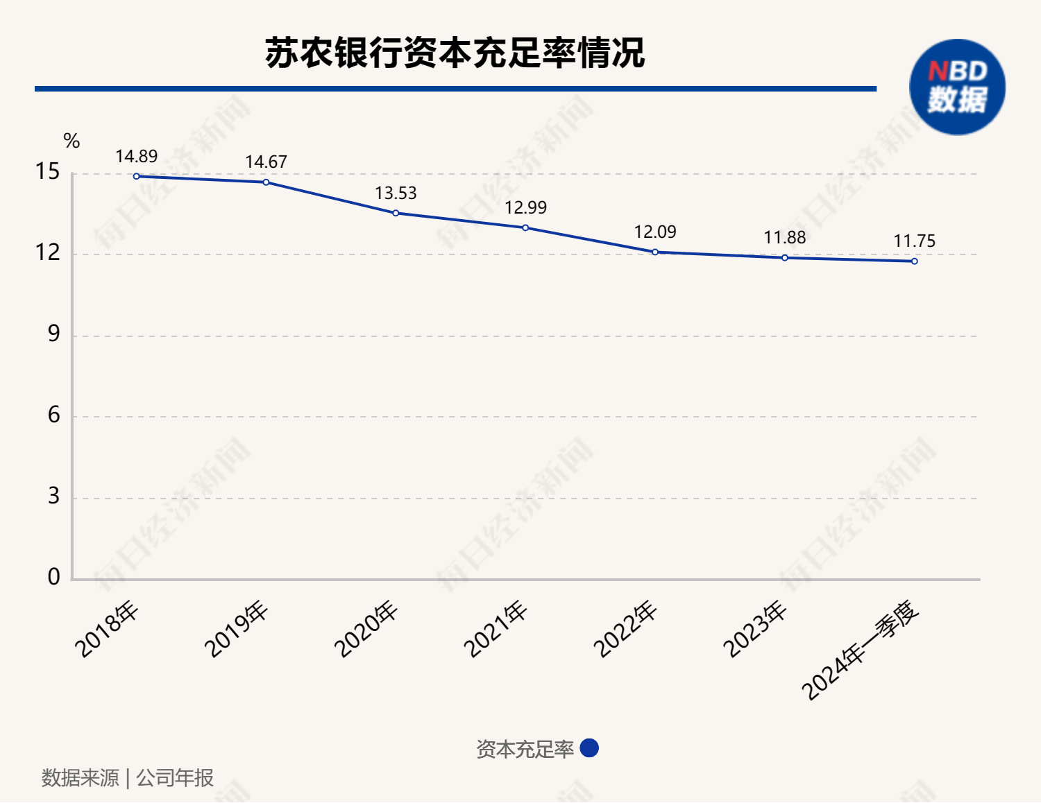 現(xiàn)金分紅率七年來最低，資本充足率連續(xù)五年下滑 蘇農(nóng)銀行稱未分配利潤將用于充實(shí)資本水平