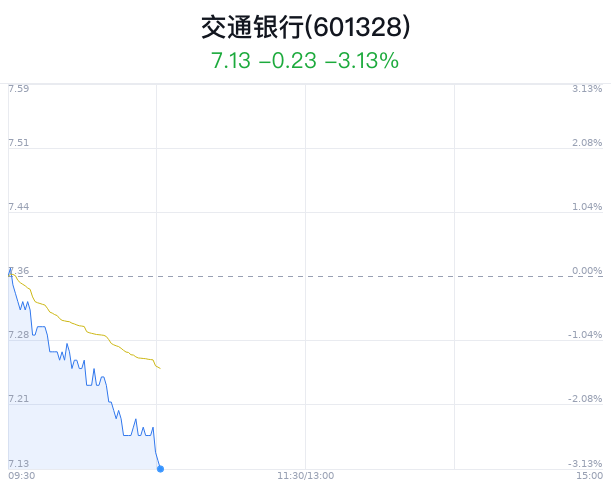 交通銀行跌3.13% 近半年12家看好