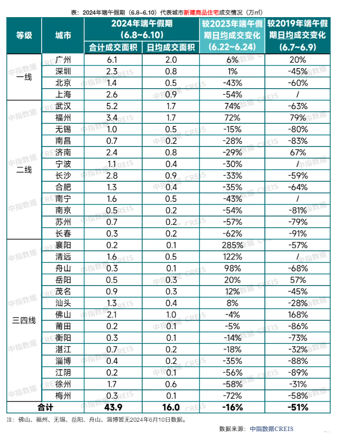 “5·17”新政后首個端午小長假，各地樓市成交表現(xiàn)如何？