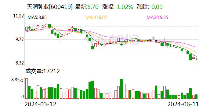 天潤(rùn)乳業(yè)：向不特定對(duì)象發(fā)行可轉(zhuǎn)債申請(qǐng)獲證監(jiān)會(huì)批復(fù)同意