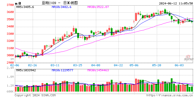 光大期貨農(nóng)產(chǎn)品類日?qǐng)?bào)6.12