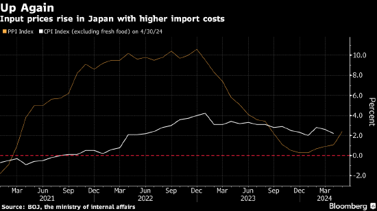 日本生產(chǎn)者價(jià)格創(chuàng)九個(gè)月來(lái)最快增速 再添通脹壓力積聚跡象