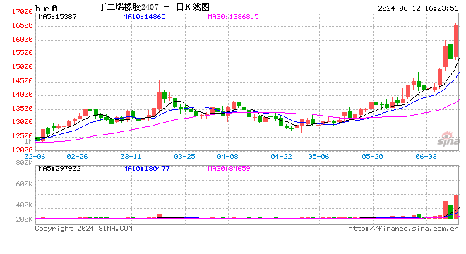 收評：丁二烯橡膠漲超5%，滬錫漲超3%