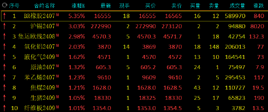 收評：丁二烯橡膠漲超5%，滬錫漲超3%