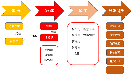 源達(dá)研究報(bào)告：銅消費(fèi)需求旺盛，銅礦供給短缺，銅行業(yè)或?qū)⑦M(jìn)入長(zhǎng)期景氣區(qū)間