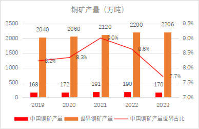 源達(dá)研究報(bào)告：銅消費(fèi)需求旺盛，銅礦供給短缺，銅行業(yè)或?qū)⑦M(jìn)入長(zhǎng)期景氣區(qū)間