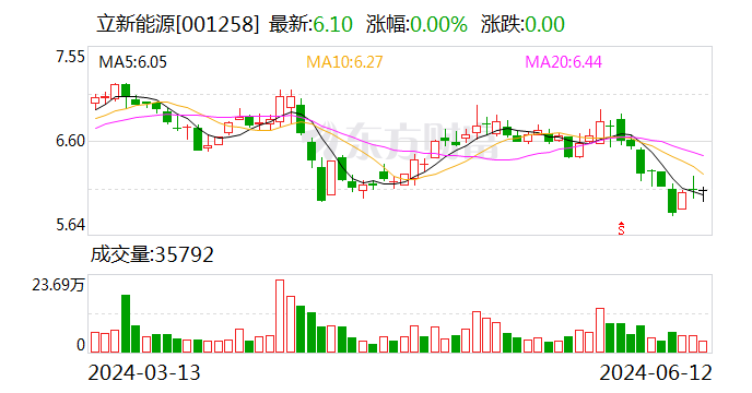 立新能源：擬42.52億元投建風(fēng)電項(xiàng)目