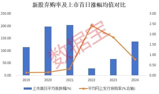 2024年新股棄購率創(chuàng)近3年新低，這些低估值的績優(yōu)成長股未來可期