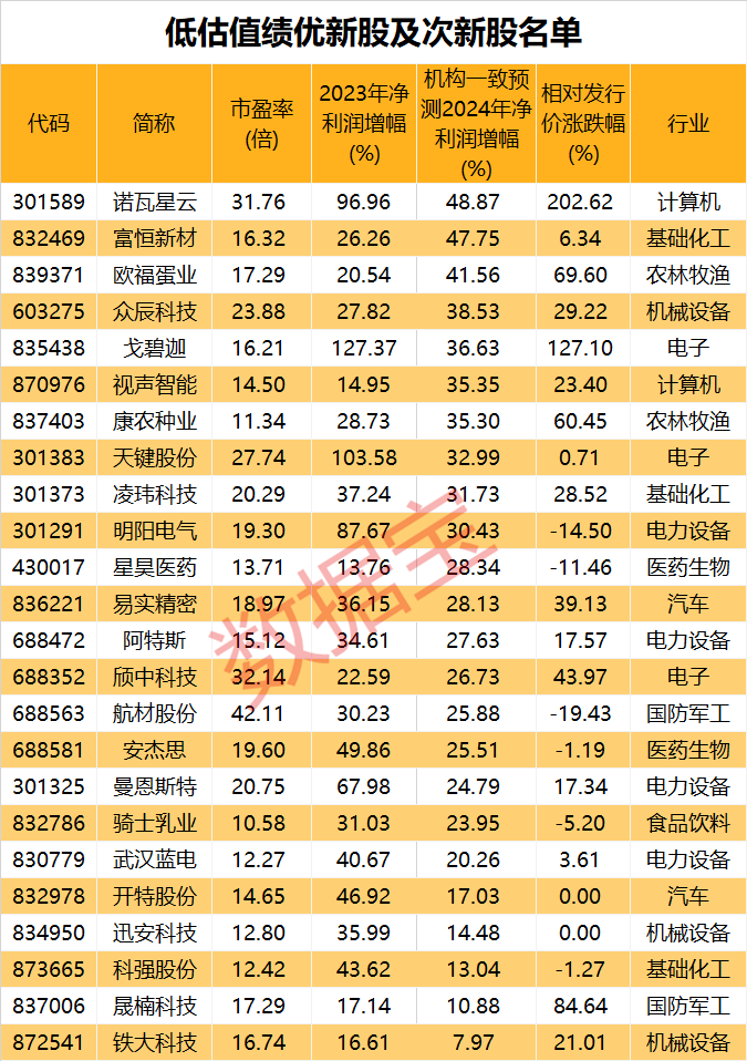 2024年新股棄購率創(chuàng)近3年新低，這些低估值的績優(yōu)成長股未來可期