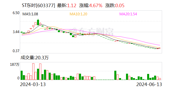 ST東時：獨立董事汪軍民辭職  第1張