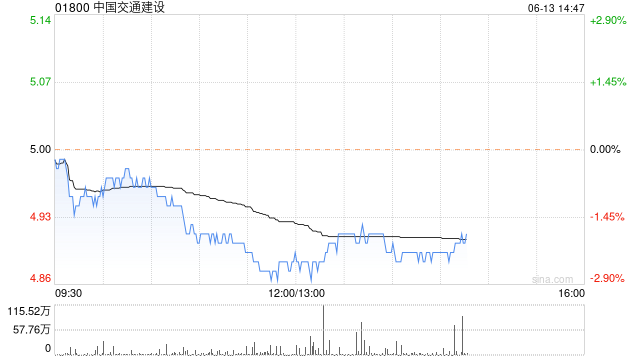 花旗：維持中國交通建設(shè)“中性”評級 目標價上調(diào)至5.2港元  第1張