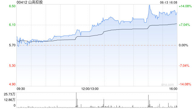 山高控股尾盤漲超11% 山東高速發(fā)行9億美元永續(xù)證券