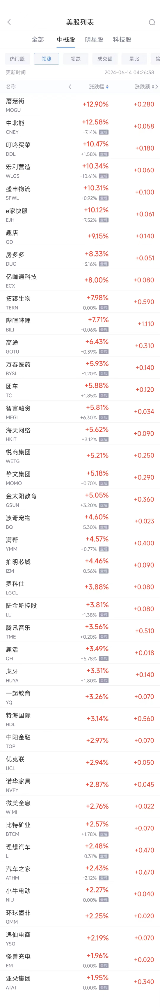 周四熱門中概股漲跌不一 B站漲7.7%，阿里巴巴跌0.9%