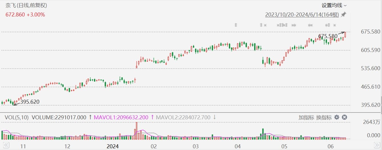 美股異動(dòng)丨奈飛漲超3%，創(chuàng)2021年12月以來新高