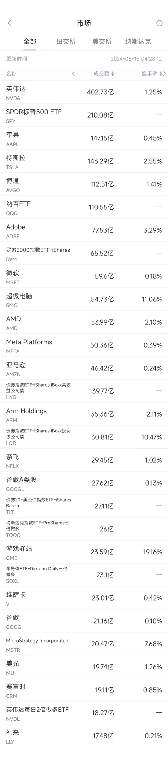 6月14日美股成交額前20：英偉達(dá)連續(xù)第八周上漲，市值突破3.2萬億美元