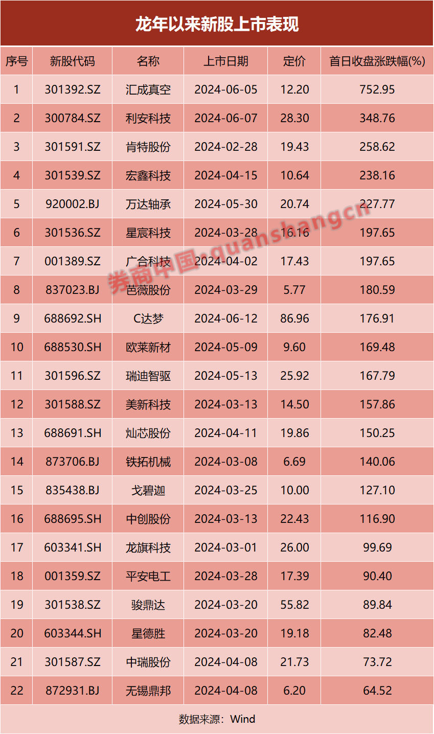 龍年已有22只新股上市，無一例破發(fā)，首日平均漲幅近200%  第1張