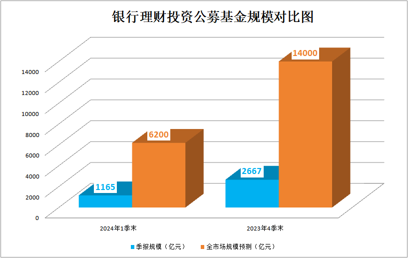 激增130%！29萬億市場投資新方向 大幅增持中短債基金