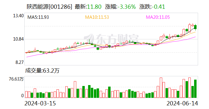 陜西能源：擬收購(gòu)信豐發(fā)電51%股權(quán)并投建信豐電廠二期2×1000MW機(jī)組項(xiàng)目