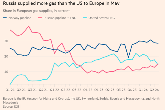 什么情況？俄羅斯上月對(duì)歐洲的天然氣供應(yīng)量反超美國(guó)