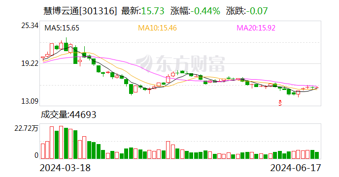 【調(diào)研快報(bào)】慧博云通接待華安證券股份有限公司調(diào)研