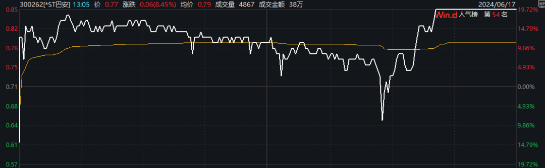 20cm漲停！這家公司，明日最關(guān)鍵！花式“保殼”能否起死回生？