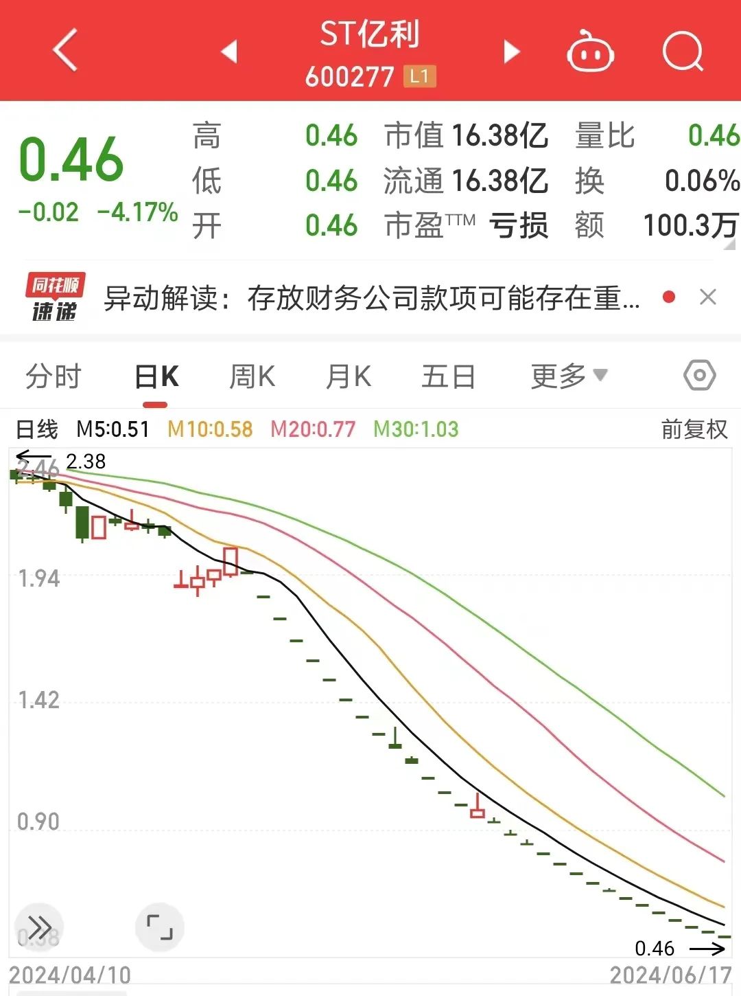 ST億利，鎖定交易類強(qiáng)制退市！