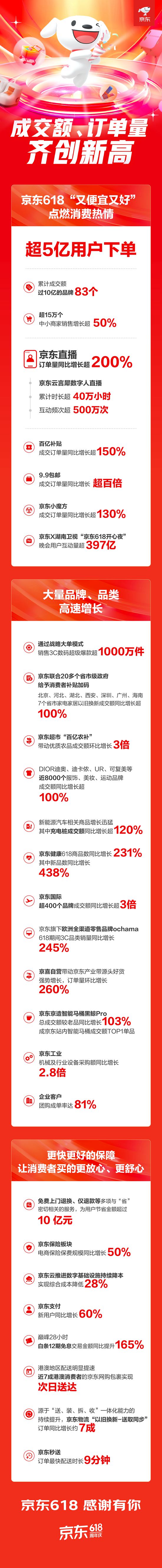 京東618超5億用戶下單 成交額、訂單量齊創(chuàng)新高 京東直播訂單量同比增長超200%