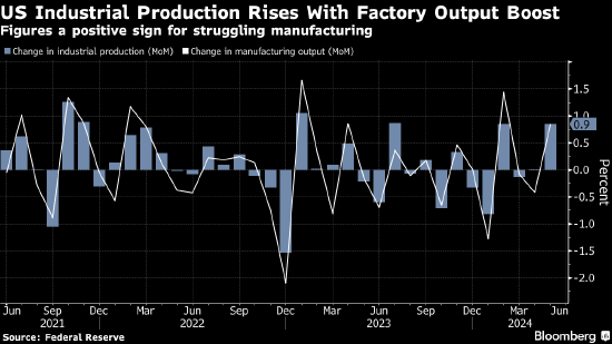 美國(guó)工業(yè)產(chǎn)值增幅高于預(yù)期 制造業(yè)等各行業(yè)普遍實(shí)現(xiàn)增長(zhǎng)
