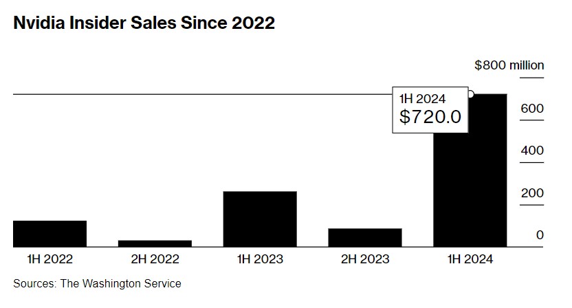 英偉達(dá)高管們大舉套現(xiàn)超7億美元 但難擋“地球最重要股票”長牛漲勢(shì)