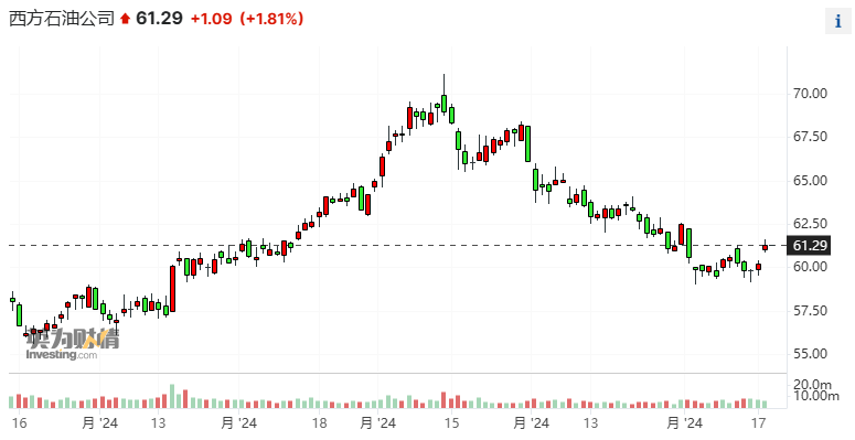 巴菲特連續(xù)9個交易日增持西方石油 持股比例已接近三成